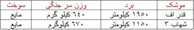 موشک‌های "قدر" را بهتر بشناسید 