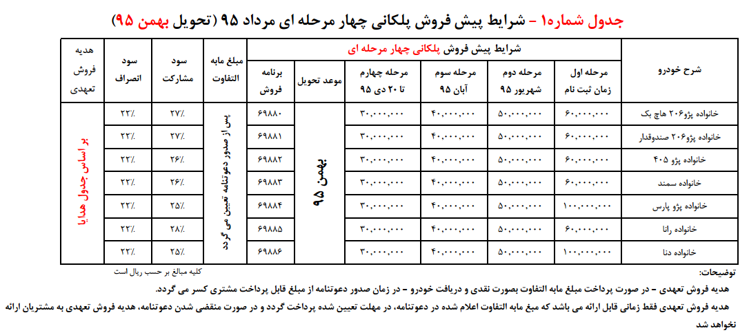 شرایط پیش‌فروش مشارکت در تولید ایران‌خودرو با سود 27 درصد