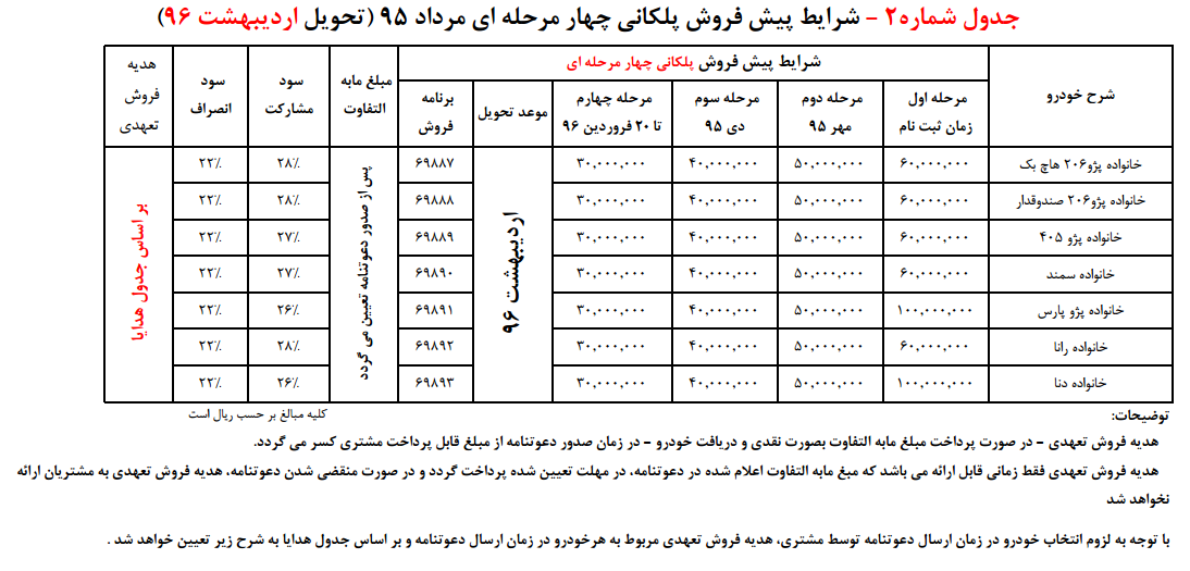 شرایط پیش‌فروش مشارکت در تولید ایران‌خودرو با سود 27 درصد