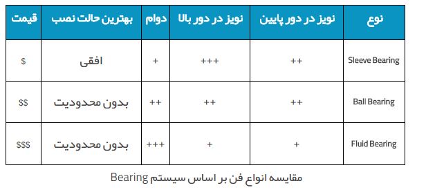 راهنمای انتخاب فن کامپیوتر بر اساس نوع یاتاقان (Bearing)
