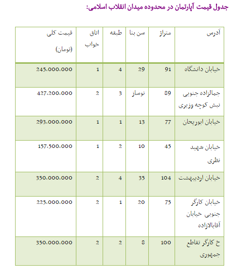 قیمت فروش آپارتمان در محدوده مرکز تهران