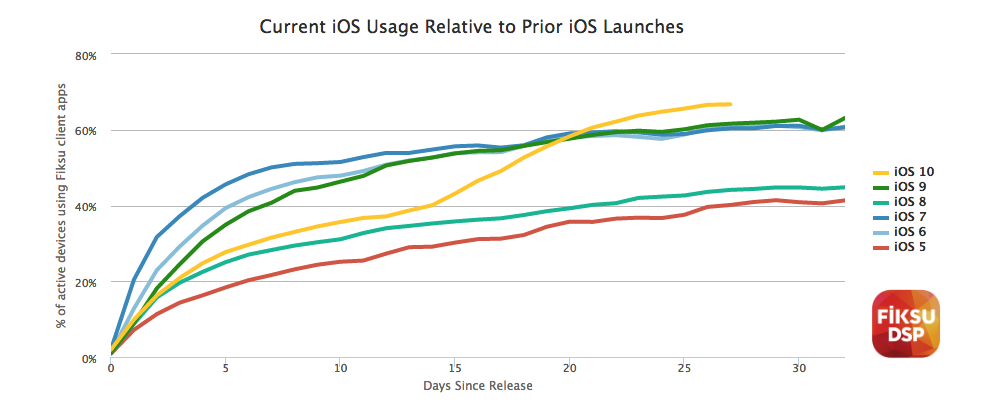 از نصب iOS 10 بر روی دستگاه‌ های اپلی چه خبر؟