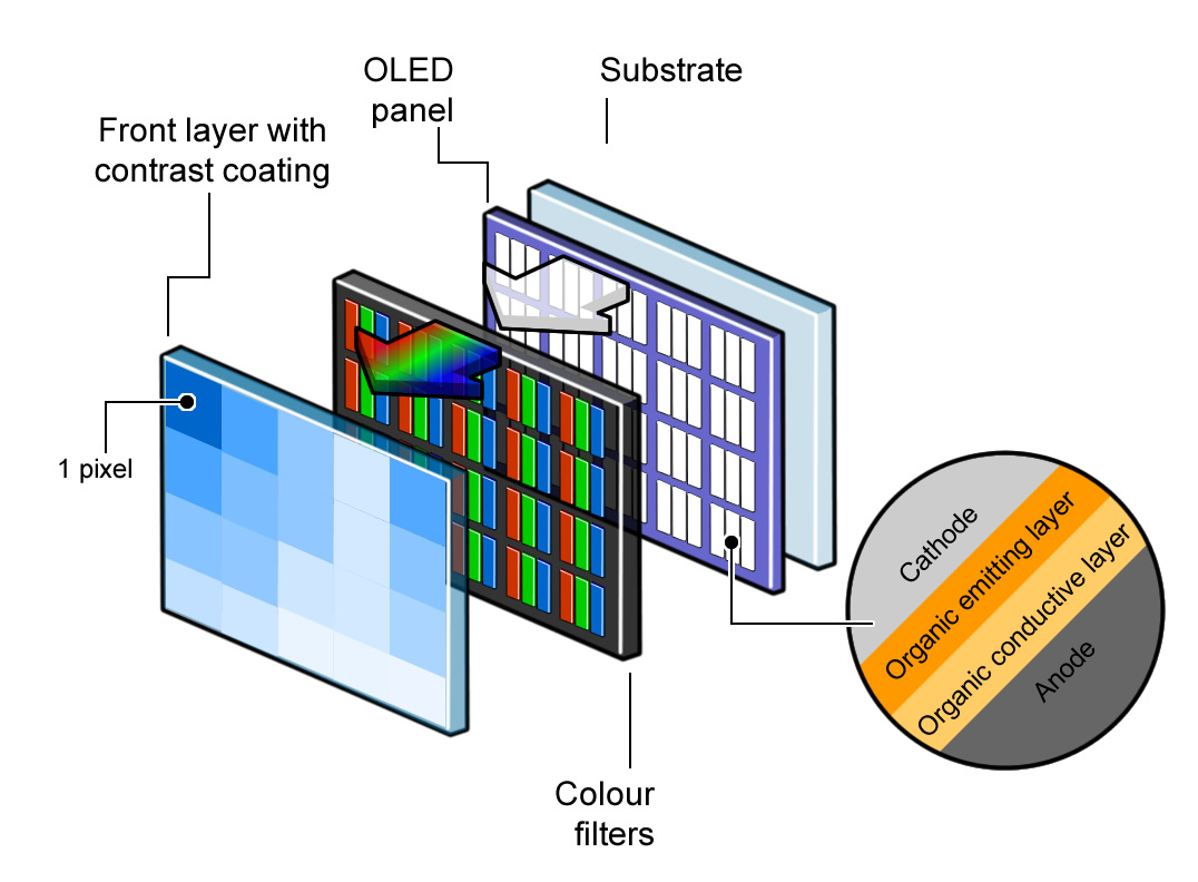 پیشی گرفتن صفحات OLED از LCD در اسمارت‌فون‌‌ها