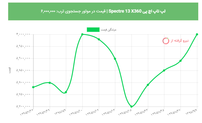 بازار/ بهترین لپ‌تاپ های بازار با قیمت بالاتر از ۴ میلیون تومان