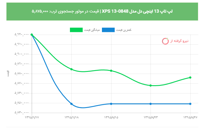 بازار/ بهترین لپ‌تاپ های بازار با قیمت بالاتر از ۴ میلیون تومان