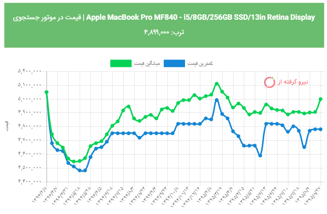 بازار/ بهترین لپ‌تاپ های بازار با قیمت بالاتر از ۴ میلیون تومان