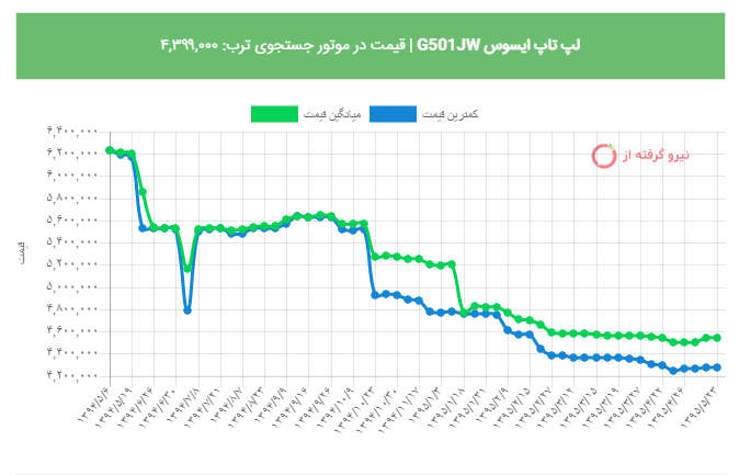 بازار/ بهترین لپ‌تاپ های بازار با قیمت بالاتر از ۴ میلیون تومان