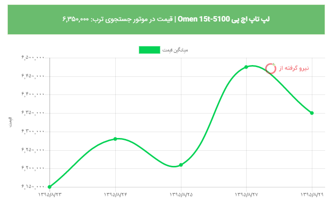 بازار/ بهترین لپ‌تاپ های بازار با قیمت بالاتر از ۴ میلیون تومان