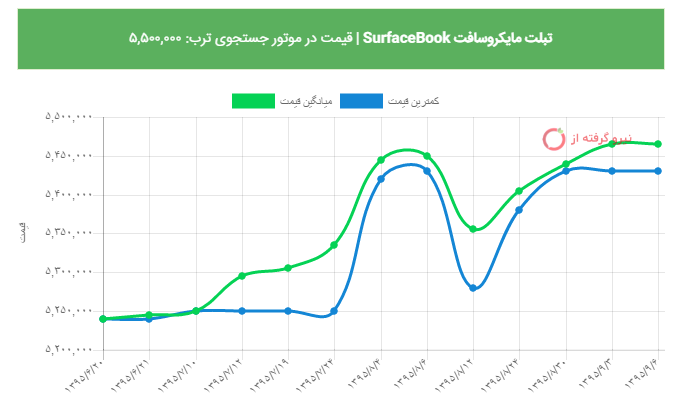 بازار/ بهترین لپ‌تاپ های بازار با قیمت بالاتر از ۴ میلیون تومان