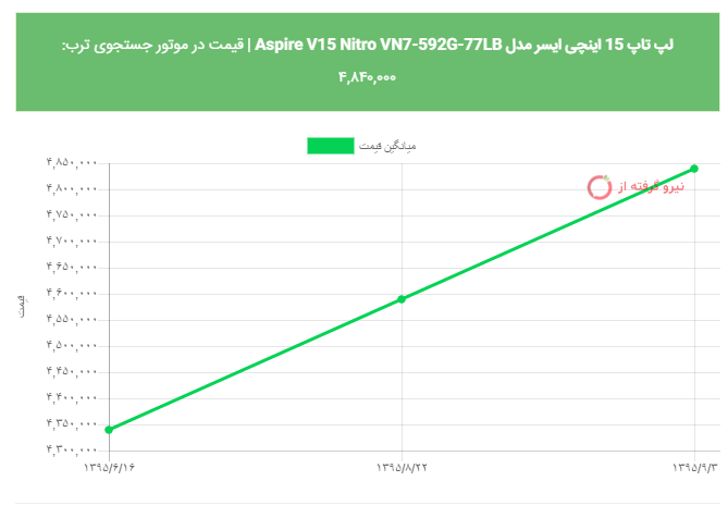 بازار/ بهترین لپ‌تاپ های بازار با قیمت بالاتر از ۴ میلیون تومان