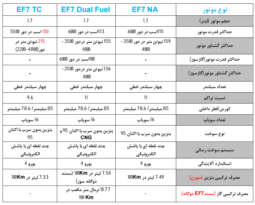 آشنایی با انواع موتورهای جدید «EF7» شرکت ایران خودرو