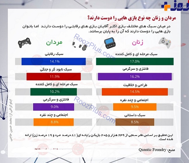 تفاوت بازی های مورد علاقه زنان و مردان 