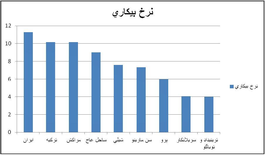 ایران رتبه ٢٣ "بیکارترین" کشورهای جهان