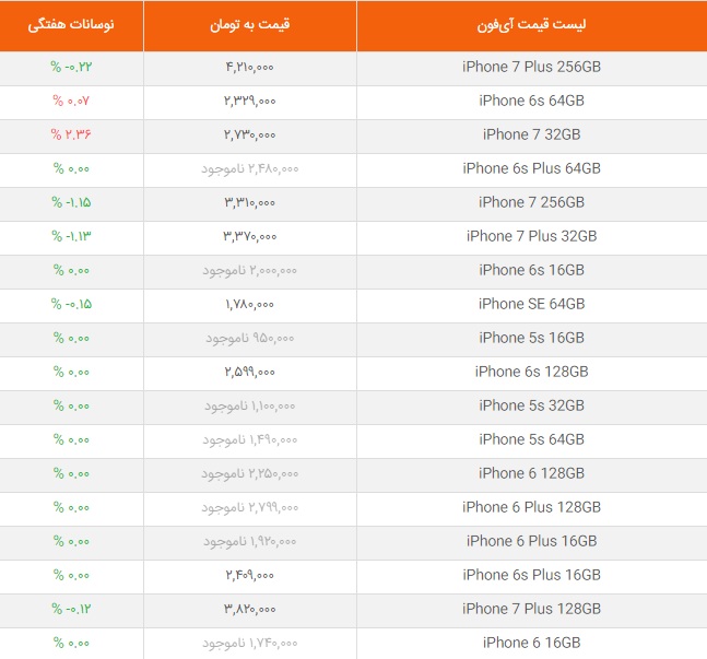 بازار/ لیست قیمت گوشی‌های آیفون 