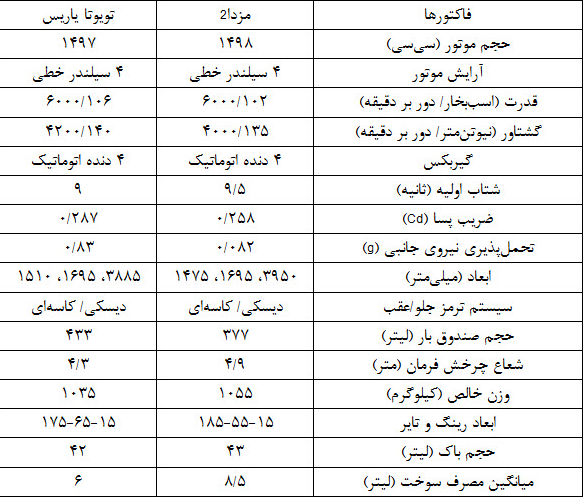 مقایسه «مزدا 2» با «تویوتا یاریس هاچ بک»