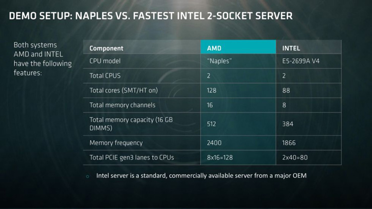 AMD از پردازنده سرور Naples مبتنی بر "معماری زِن" رونمایی کرد