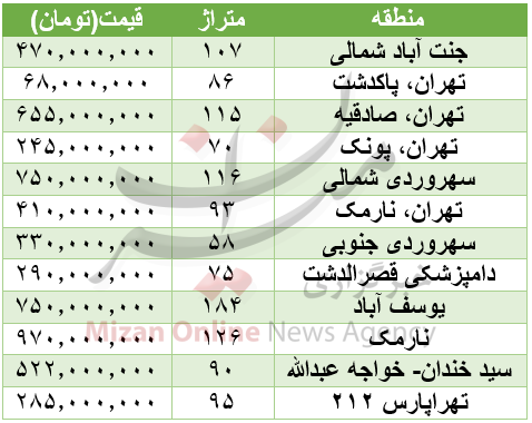 خرید آپارتما‌ن‌ لوکس چقدر هزینه دارد؟