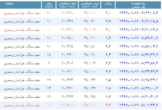 آمار زلزله های مشهد از ساعت 8 صبح!