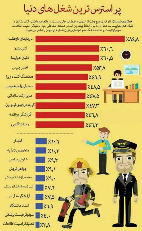 اینفوگرافی پر استرس ترین مشاغل دنیا