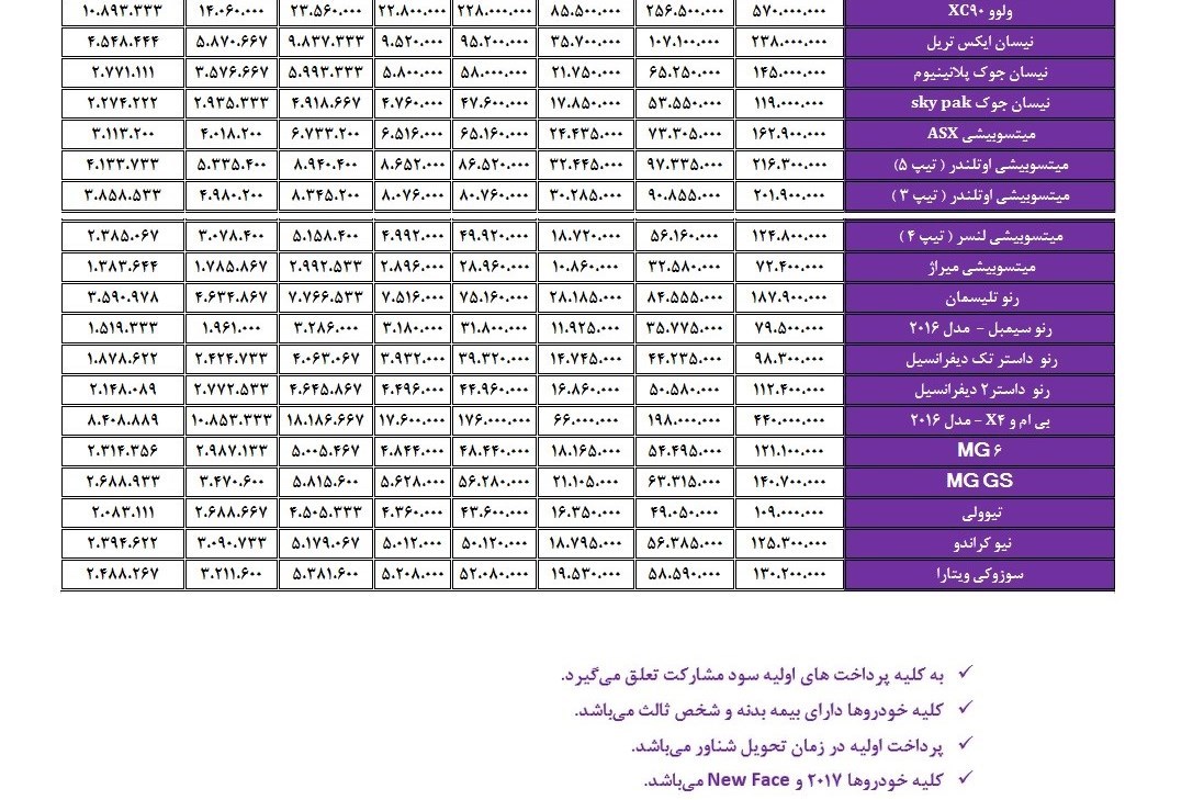 جولان نمایندگی‌های غیرمجاز خودرو/فریب مشتری با سود مشارکت ۲۸ درصد