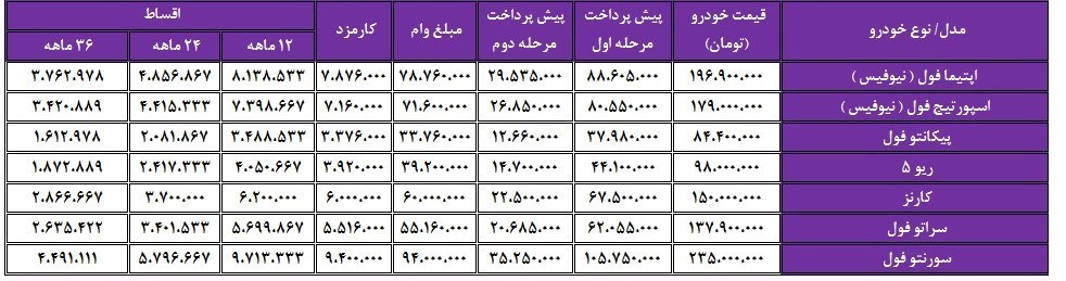 جولان نمایندگی‌های غیرمجاز خودرو/فریب مشتری با سود مشارکت ۲۸ درصد