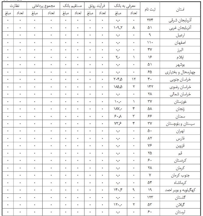 جزئیات آمار وام بازسازی و نوسازی تولید منتشر شد