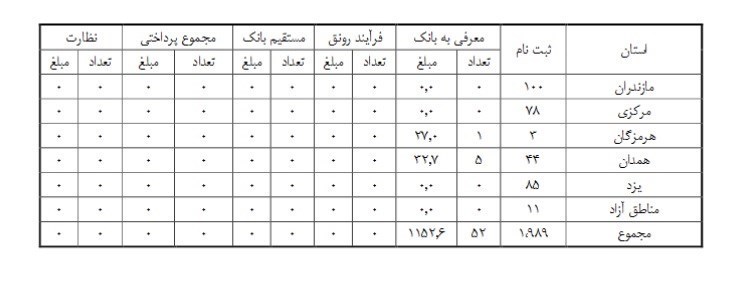 جزئیات آمار وام بازسازی و نوسازی تولید منتشر شد