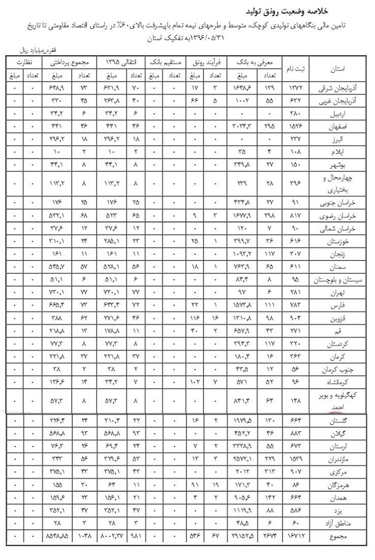 بالاترین وام تولید به کدام استان رسید؟