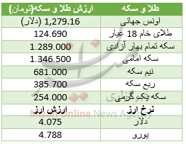 رشد قیمت طلا و سکه در بازار