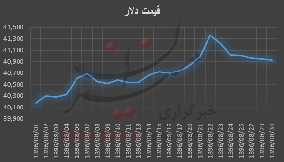 رشد 75 تومانی قیمت دلار