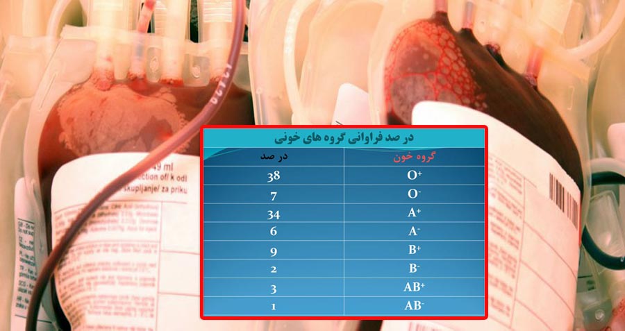 کدام گروه‌های خونی مقابل آلودگی هوا آسیب‌پذیرتر هستند؟