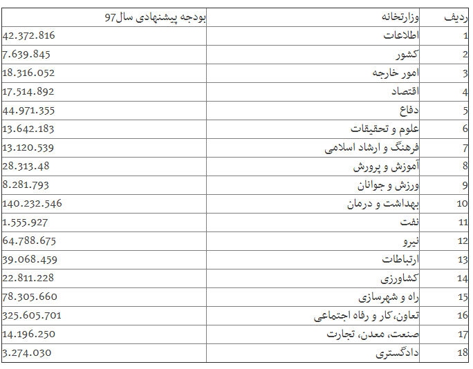 وزارتخانه هایی که بیشترین بودجه را می گیرند