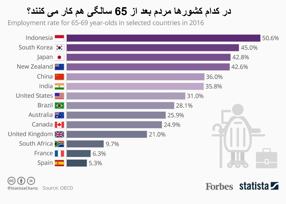در کدام کشورها مردم بعد از ۶۵ سالگی کار می‌کنند؟