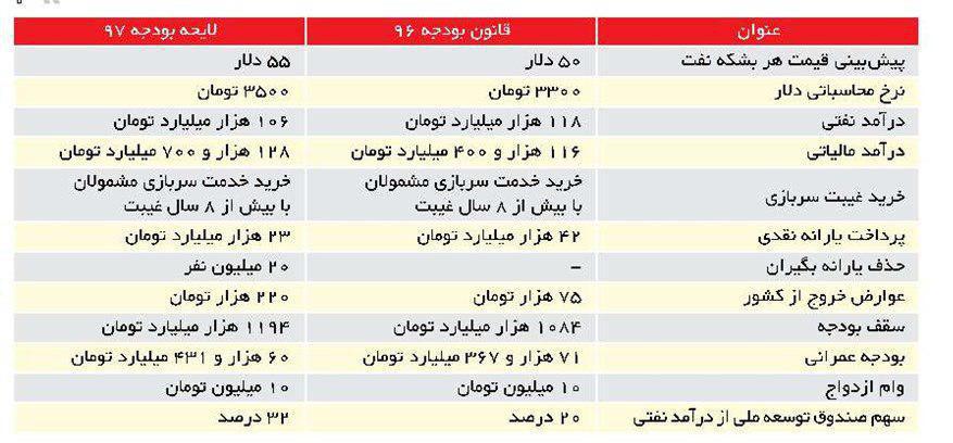 مقایسه برخی ارقام در قانون بودجه 96 و لایحه 97