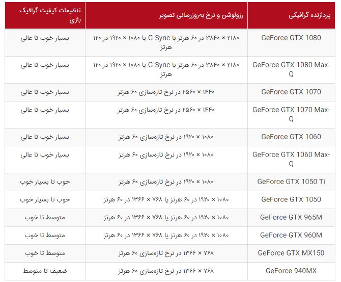 راهنمای انتخاب برترین لپ‌ تاپ گیمینگ بر اساس پردازنده گرافیکی