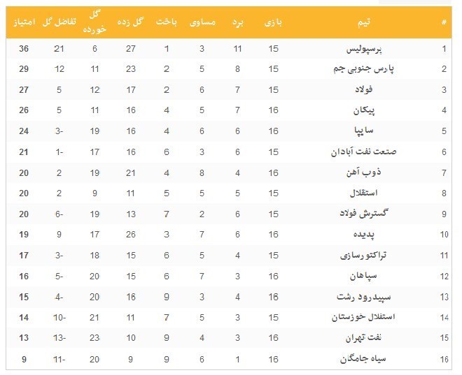 جدول رده‌بندی لیگ برتر در پایان روز اول از هفته شانزدهم