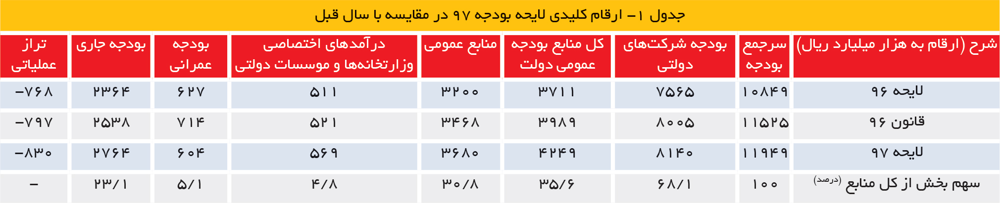  لایحه بودجه ۹۷ چه می‌گوید؟ 