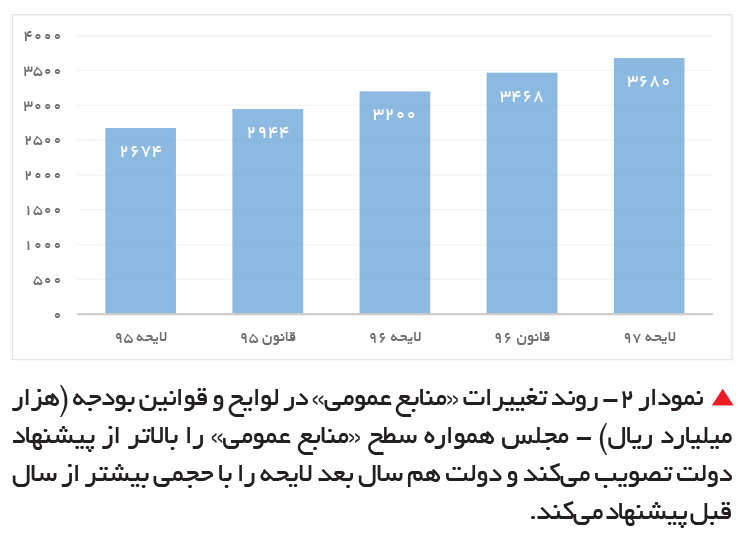  لایحه بودجه ۹۷ چه می‌گوید؟ 