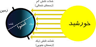 اثر جو در تابش خورشید چیست؟