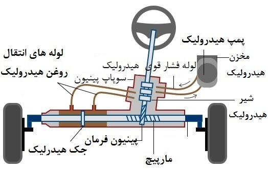 فرمان هیدرولیک خودرو و خرابی آن