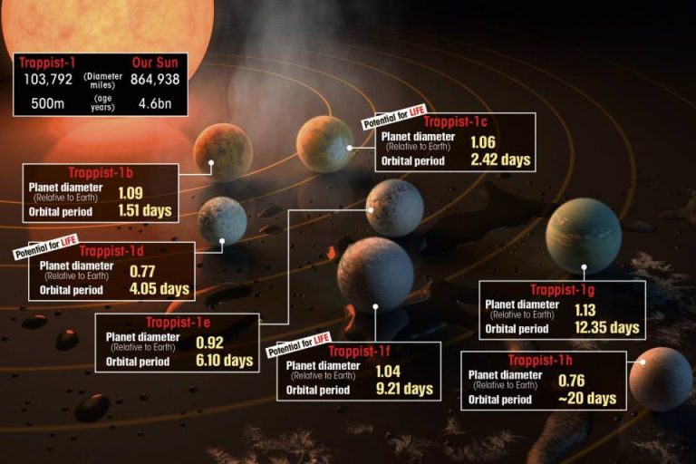 آخرین خبر تعدادی از سیاره های منظومه تراپیست ۱ قابل سکونت هستند
