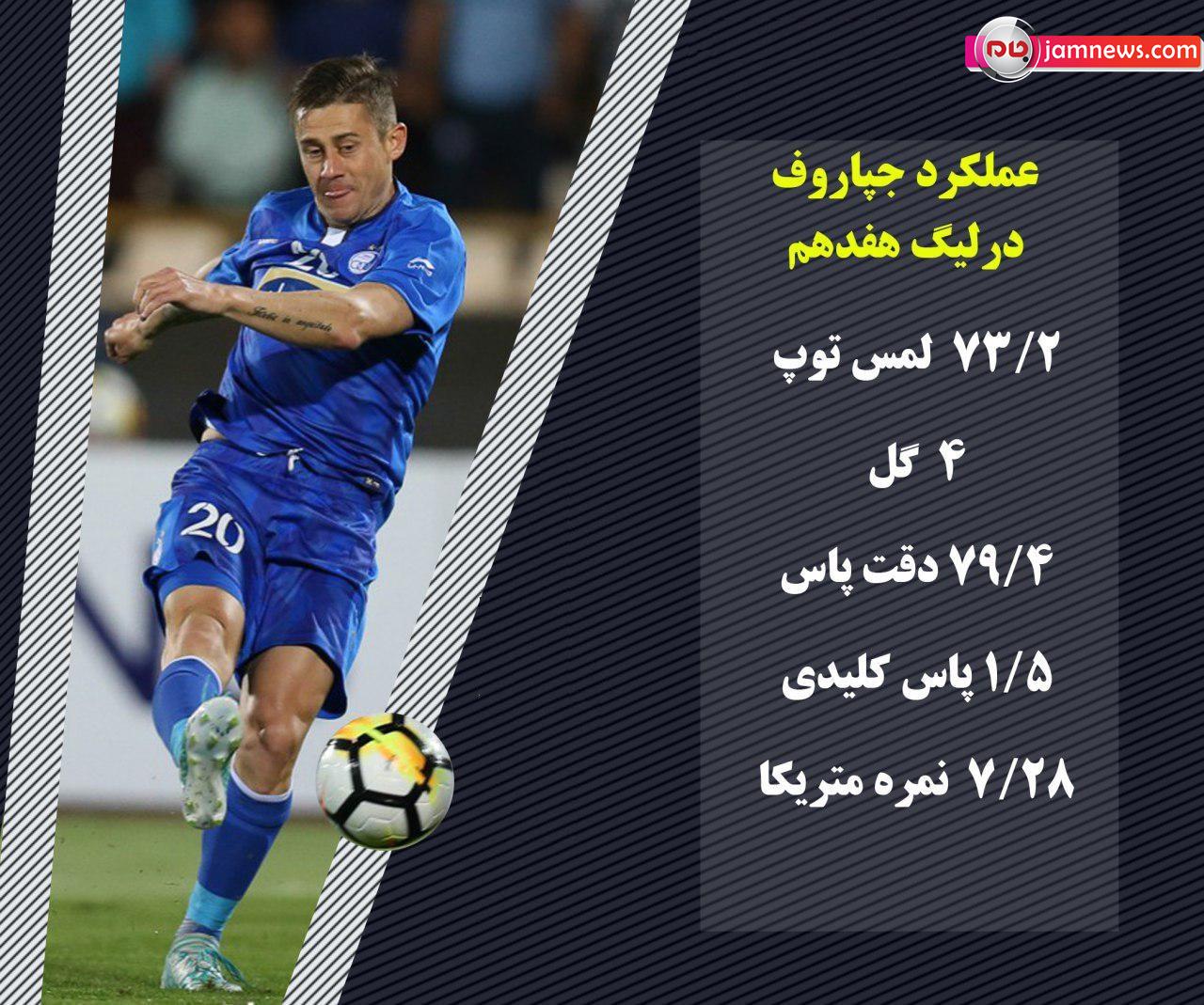  عملکرد سرور جباروف در لیگ هفدهم