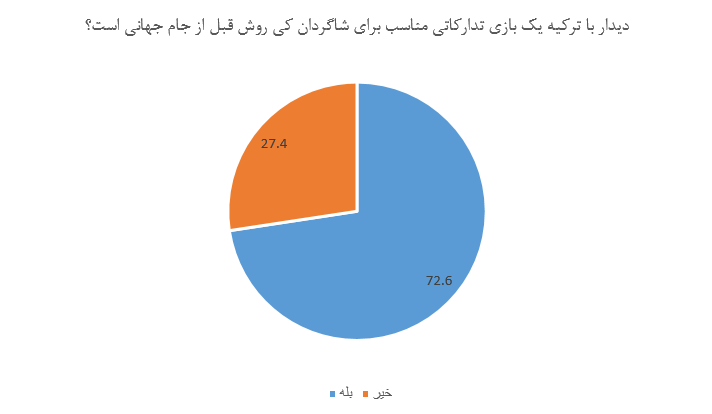 نظر آخرین خبری ها درباره دیدار ایران و ترکیه قبل از جام جهانی