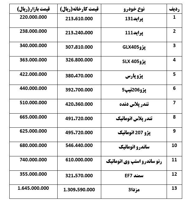 بازار خودرو/ پژو ۴۰۵ «۸۰۰ هزار تومان» گران شد