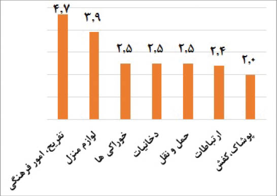 کالاهایی که در اردیبهشت بیش از 2 درصد گران شدند