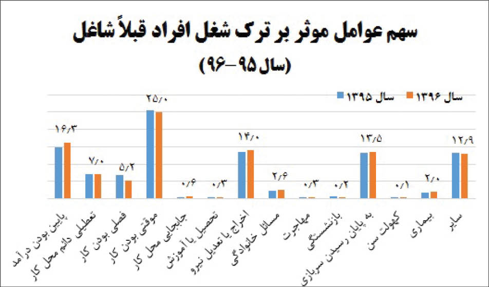 زیر و بم اشتغال در سال 96