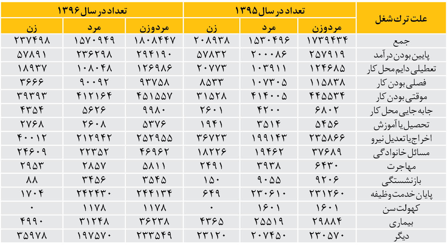 زیر و بم اشتغال در سال 96
