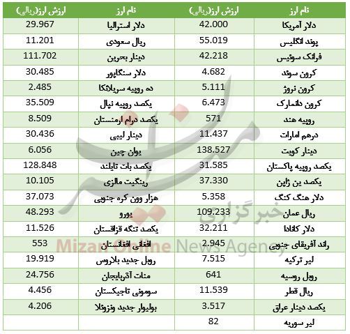 کاهش نرخ برابری 27 ارز بین بانکی