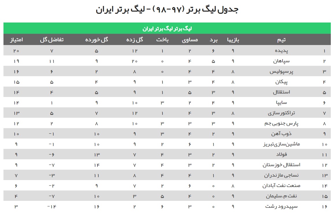 تابلوی نتایج و جدول رده‌بندی لیگ برتر در هفته نهم