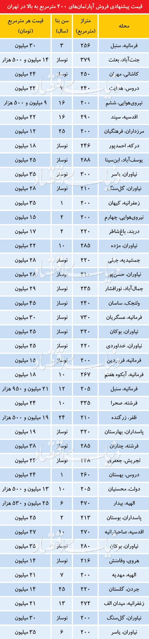 قیمت آپارتمان‌های لوکس در مناطق مختلف تهران